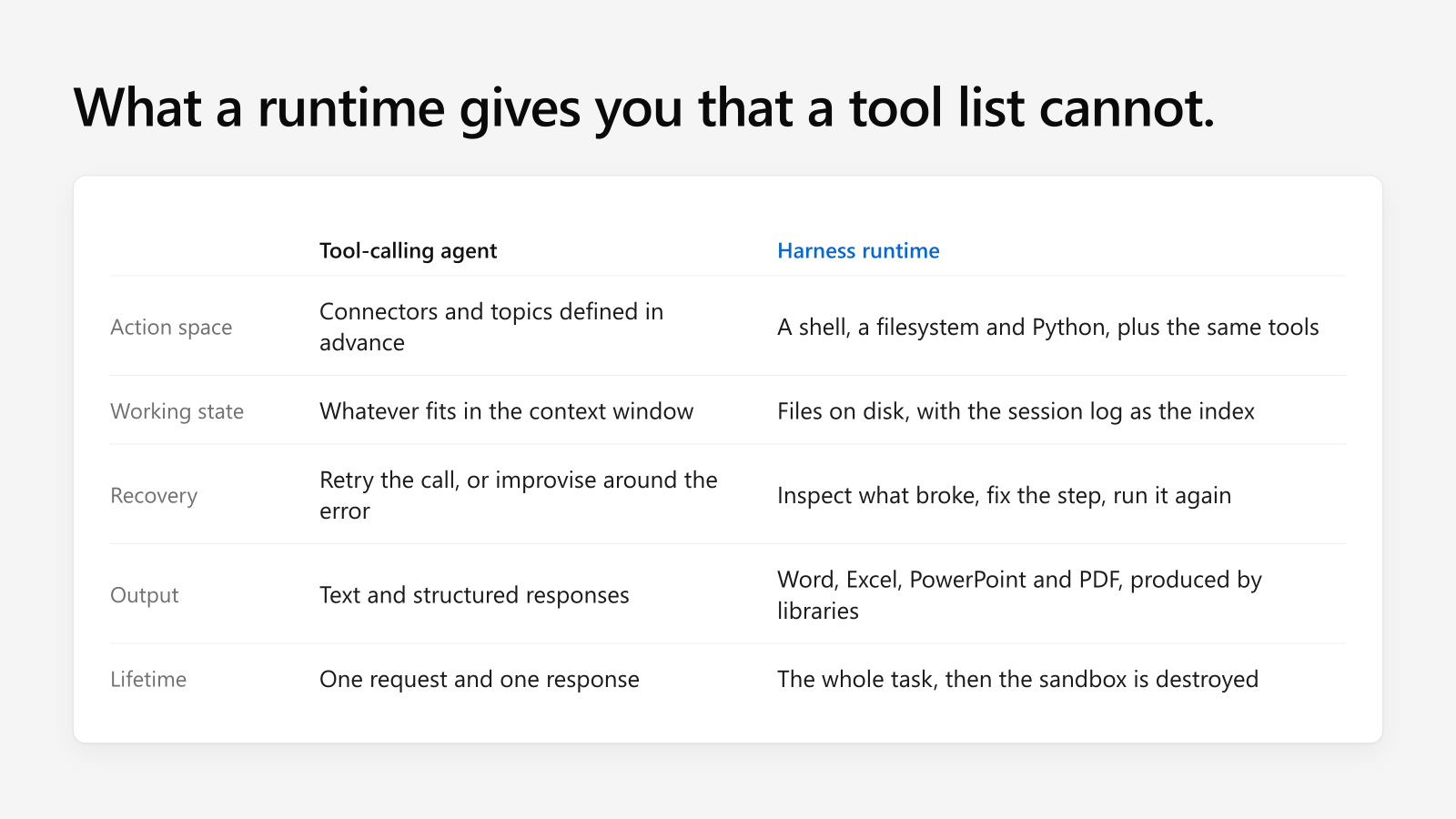 Comparison of a tool-calling agent and a harness runtime across action space, working state, recovery, output, and lifetime.