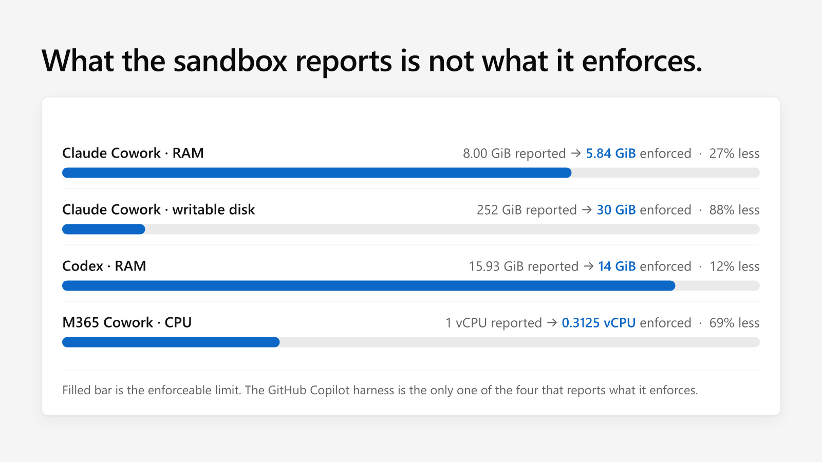 Chart contrasting reported resources with the smaller limits actually enforced, including Claude Cowork's 8 GiB against a 5.84 GiB ceiling and 252 GiB against 30 GiB writable.