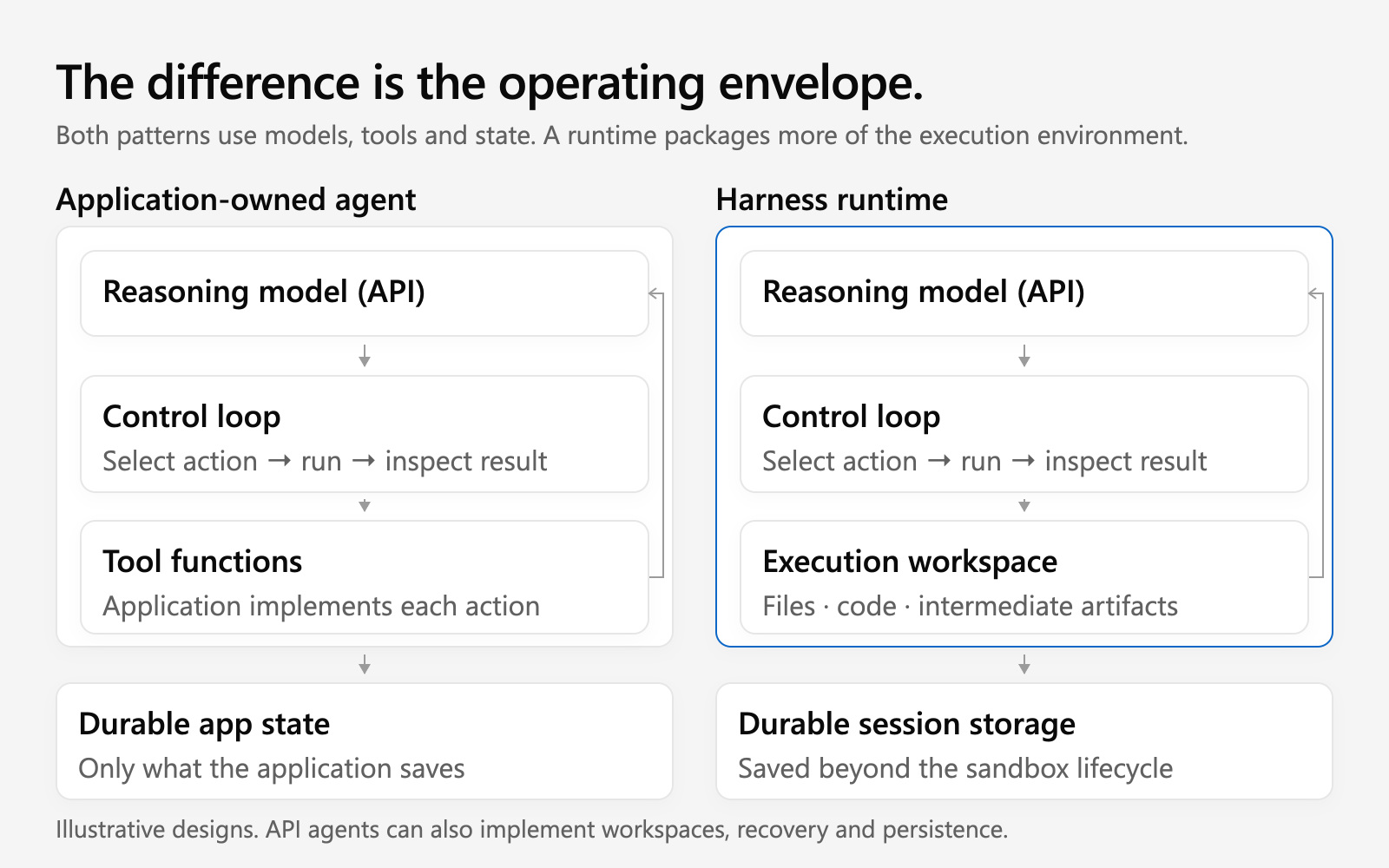 Each illustrative architecture has a model and feedback loop. The application calls tool functions; the harness adds a file-and-code workspace. Both save durable state separately.