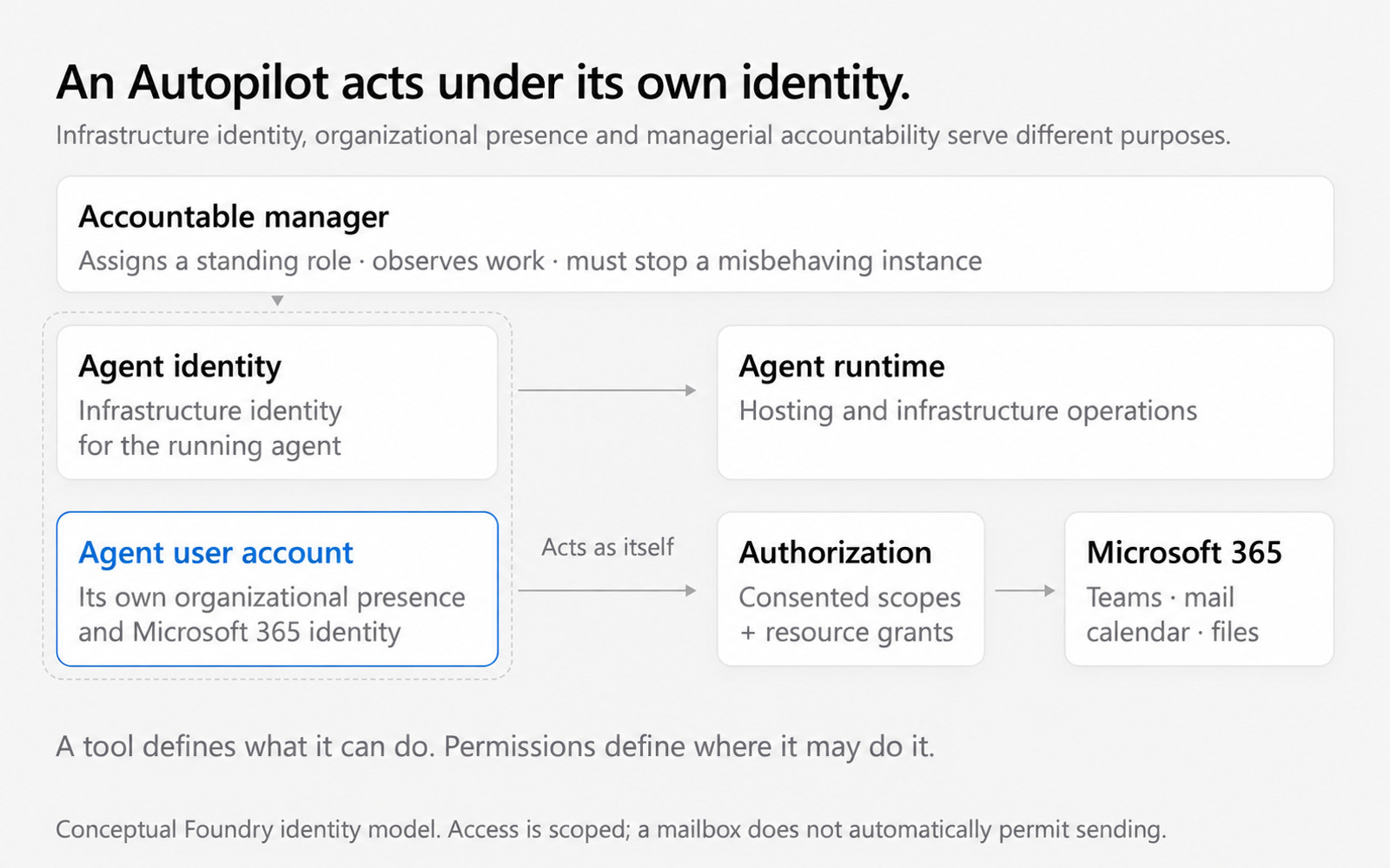 An accountable manager oversees an Autopilot. Its agent identity supports infrastructure operations; its agent user account acts in Microsoft 365 through consented scopes and resource grants.