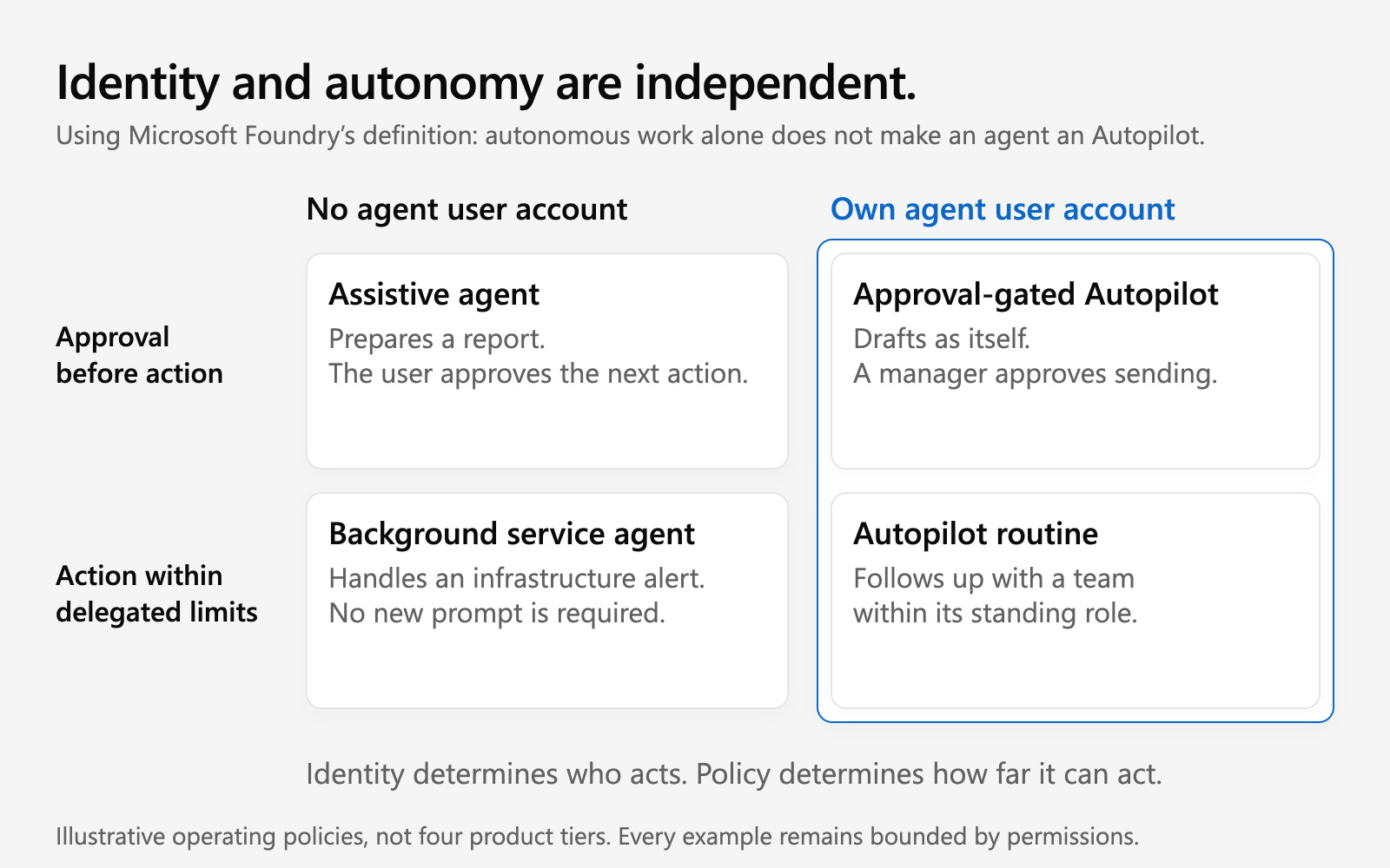A two-axis matrix separates agent user-account identity from action policies. A background service agent can act autonomously without an agent user account; an Autopilot can require approval before acting.
