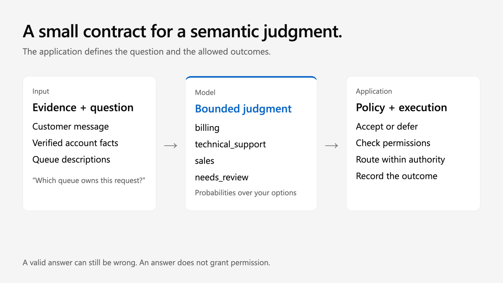 Evidence and a question enter a bounded judgment model; the application then accepts or defers, checks permissions, and executes within authority.