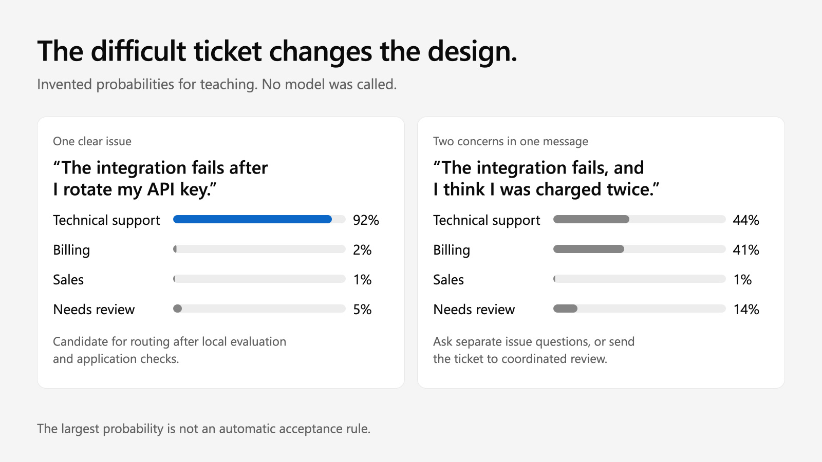 Two invented support-routing distributions compare a clear technical issue with a message containing both technical and billing concerns.