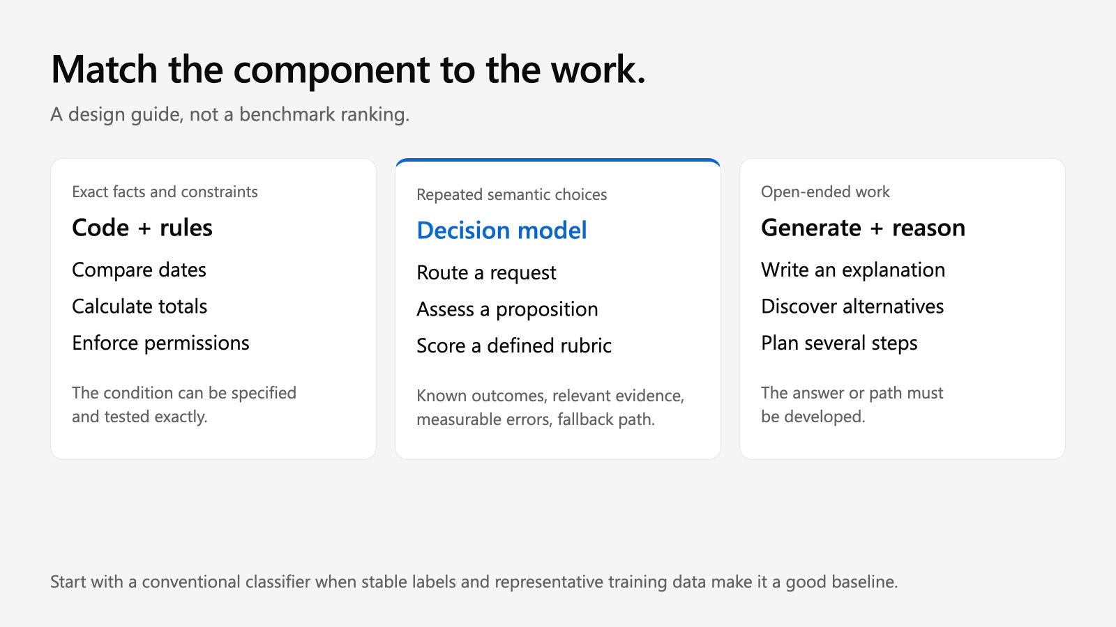 A component-selection guide places exact facts and constraints with code, repeated bounded semantic judgments with decision models, and open-ended work with generation and reasoning.