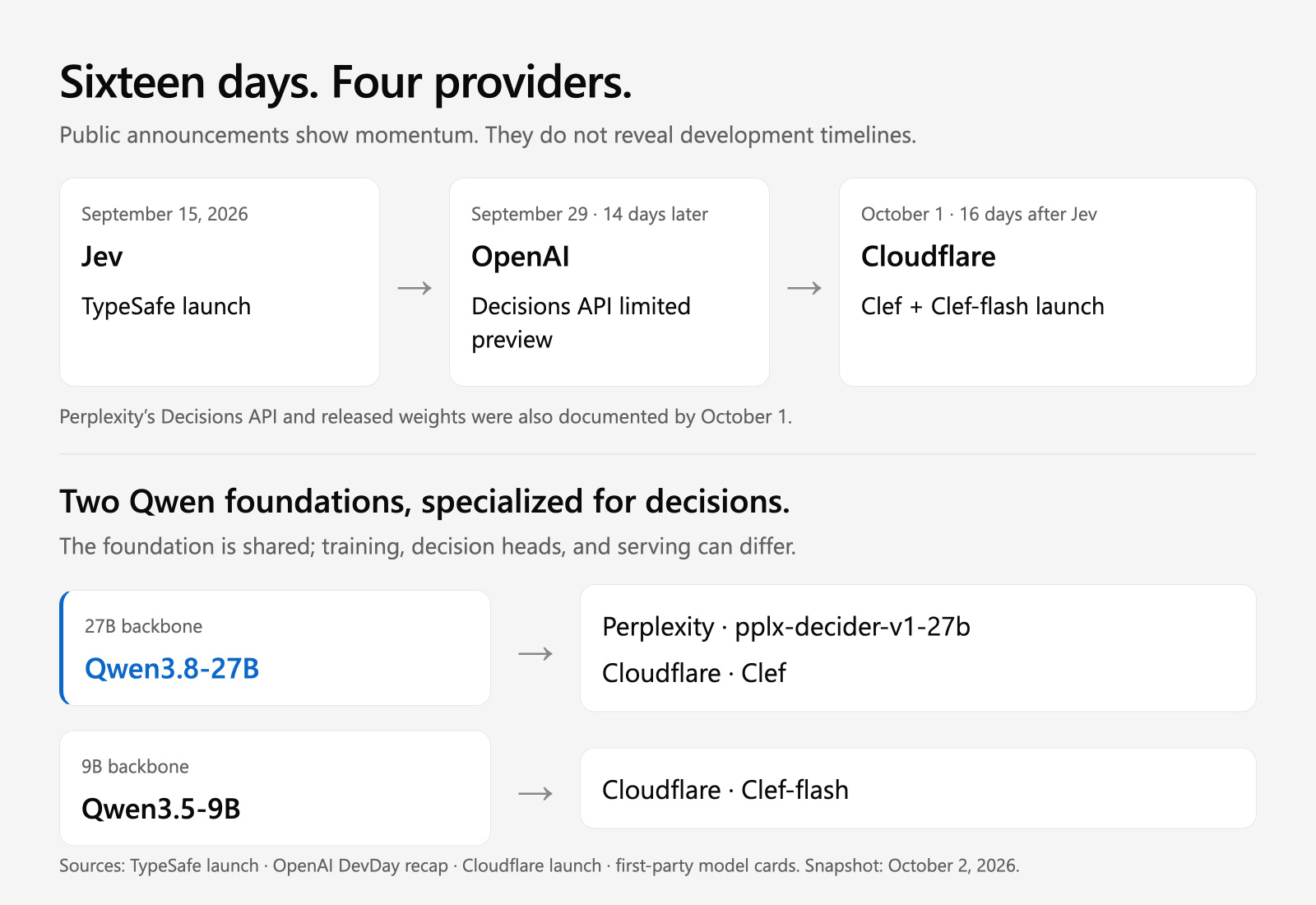 A public release sequence spans sixteen days from Jev to Cloudflare; below it, Qwen3.8-27B branches to Perplexity's decider and Clef, while Qwen3.5-9B leads to Clef-flash.