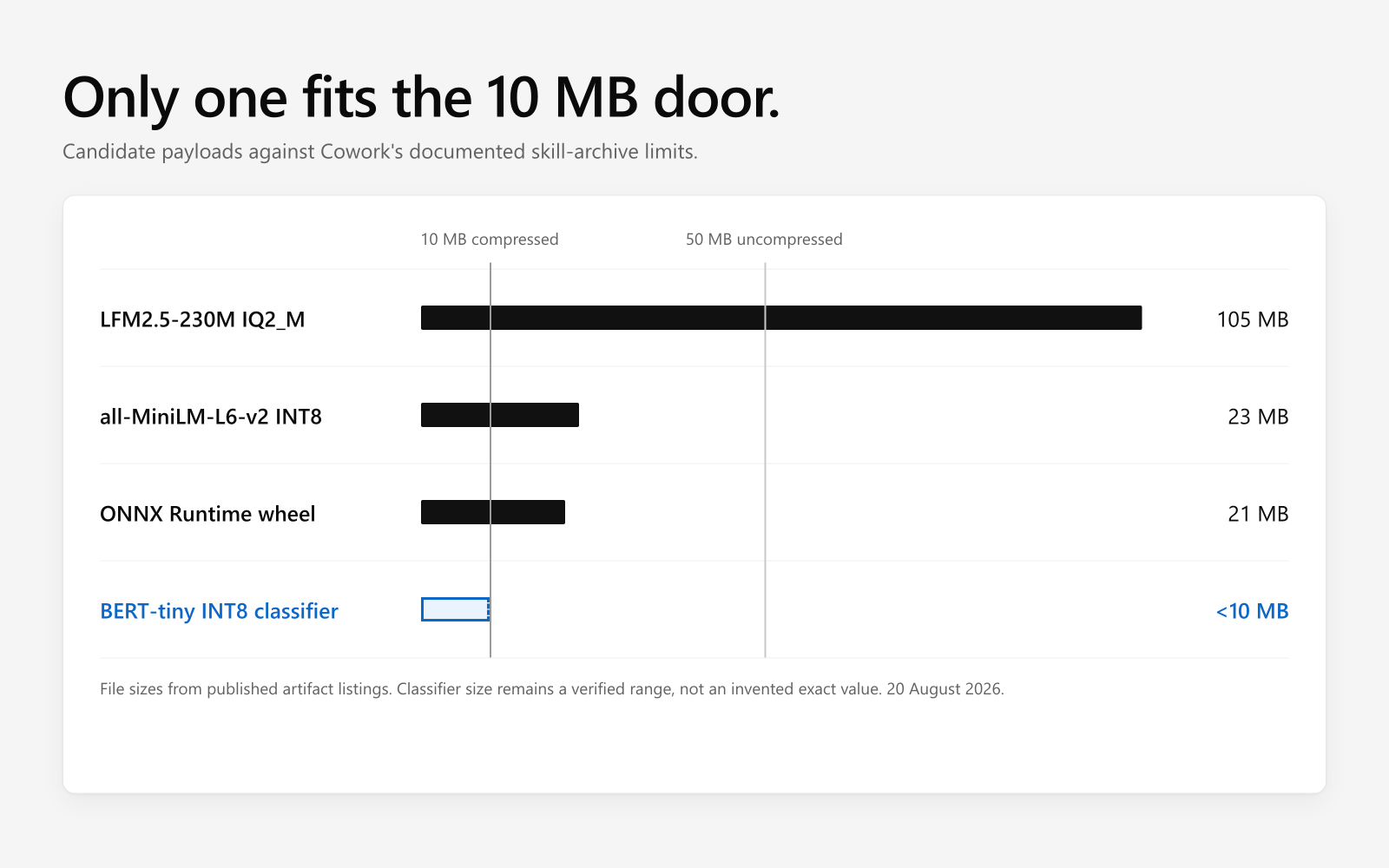 Bar chart comparing a 105 MB LFM2.5 GGUF, 23 MB MiniLM INT8 model, 21 MB ONNX Runtime wheel, and sub-10 MB BERT-tiny classifier against Cowork's 10 MB compressed and 50 MB uncompressed skill limits.