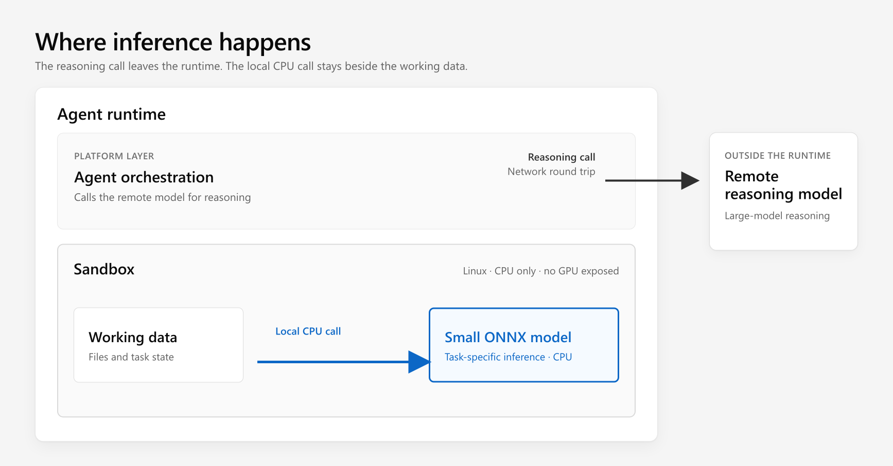 Diagram showing an agent runtime calling a remote reasoning model over the network while working data calls a small ONNX model locally on CPU inside the sandbox.