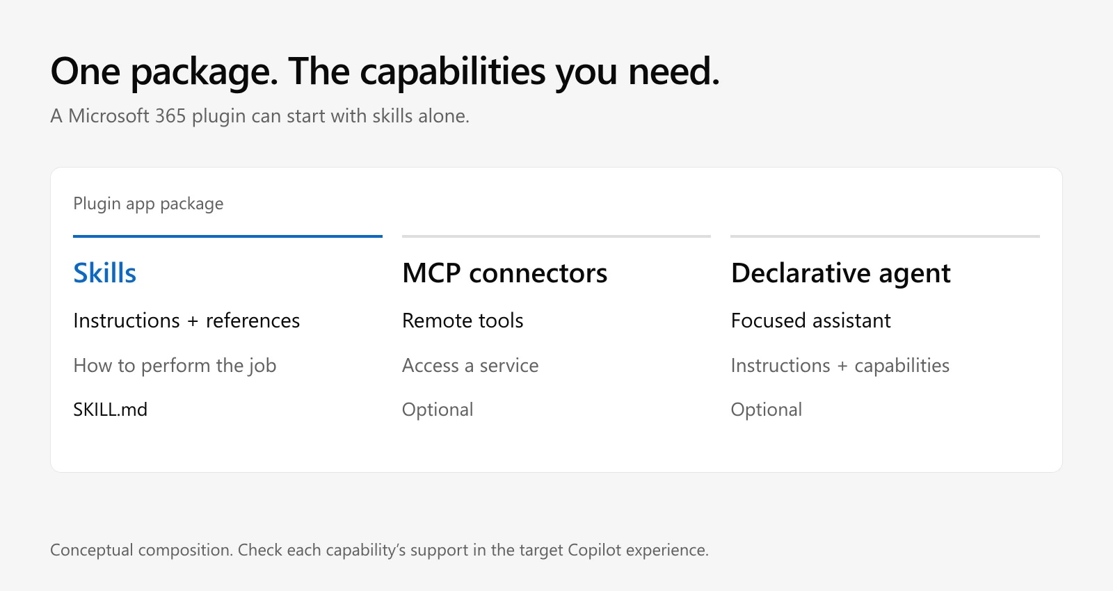 A plugin app package contains skills, optional remote MCP connectors, and an optional declarative agent.