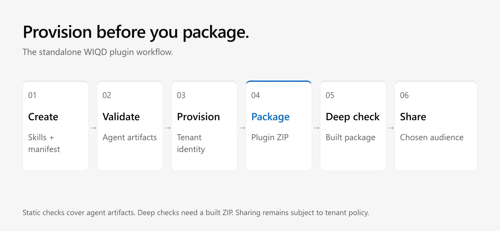 The WIQD plugin lifecycle runs through create, static validate, provision, package, deep validation, and share.