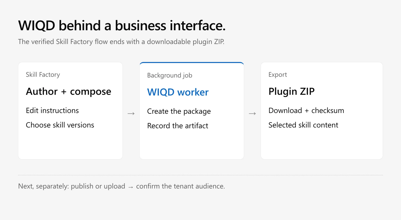 Skill Factory authoring and version selection feed a WIQD background worker, which produces a downloadable plugin ZIP.